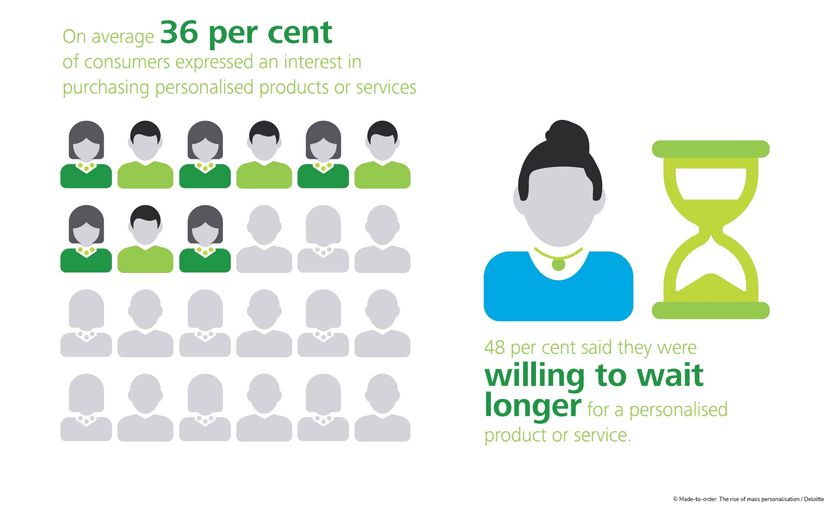 48 % würden länger auf ein personalisiertes Produkt warten